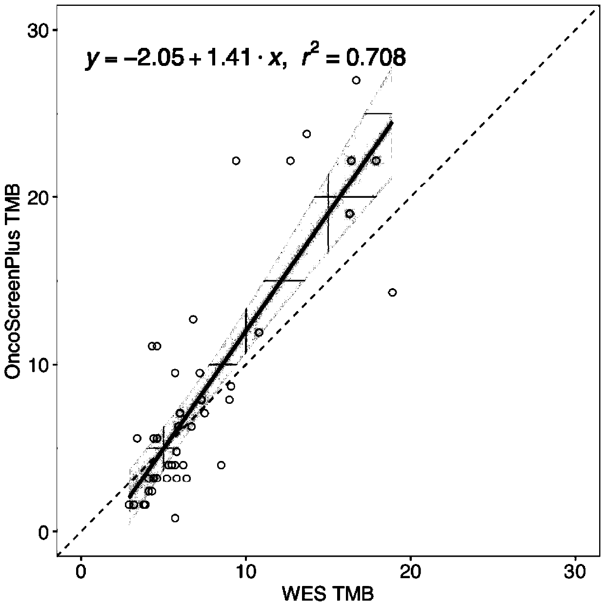 Method for analyzing tumor mutation load based on high-flux targeted sequencing