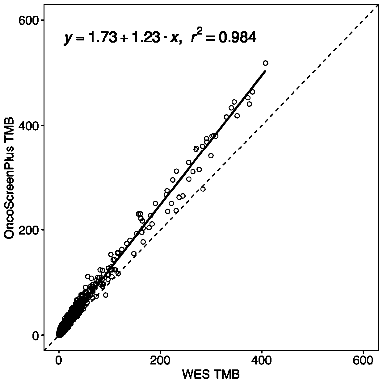 Method for analyzing tumor mutation load based on high-flux targeted sequencing