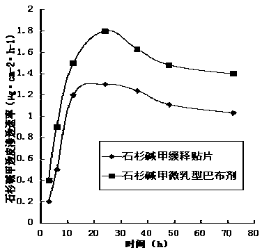 Huperzine A micro-emulsion type cataplasm