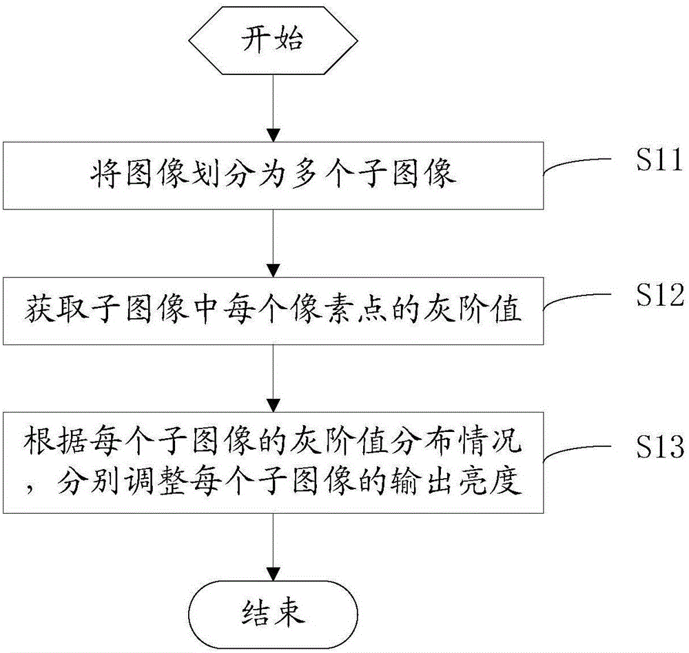 Adjustment method of output brightness, adjustment method of Gamma curve and display device