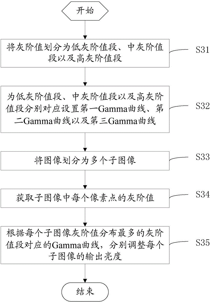 Adjustment method of output brightness, adjustment method of Gamma curve and display device