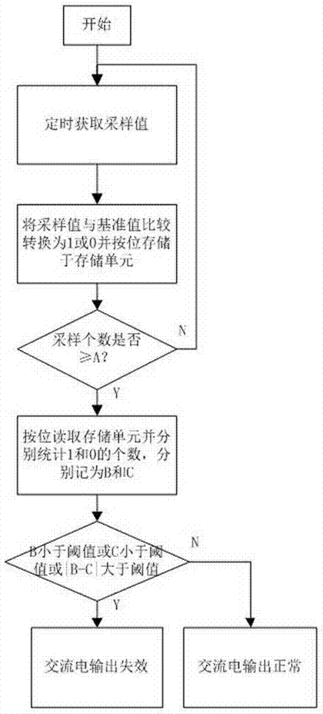 Method for determining failure of alternating-current power detecting unit