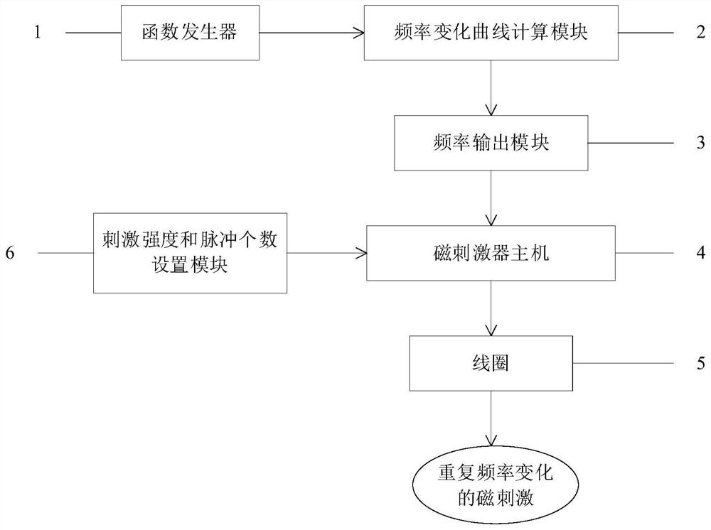 Magnetic stimulation system for controlling repetition frequency through function