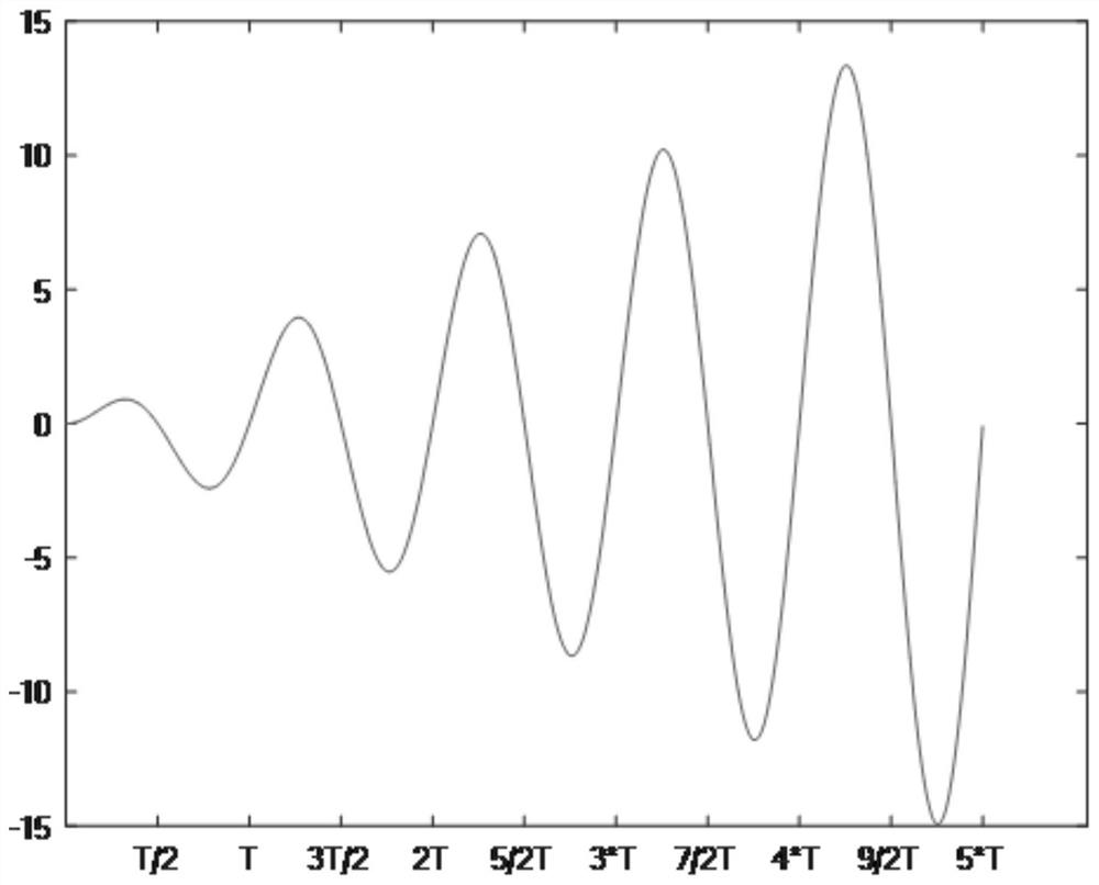 Magnetic stimulation system for controlling repetition frequency through function