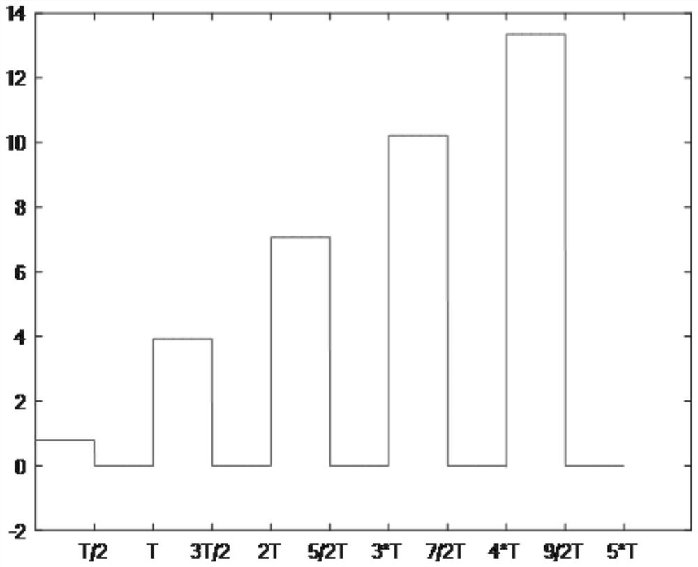 Magnetic stimulation system for controlling repetition frequency through function