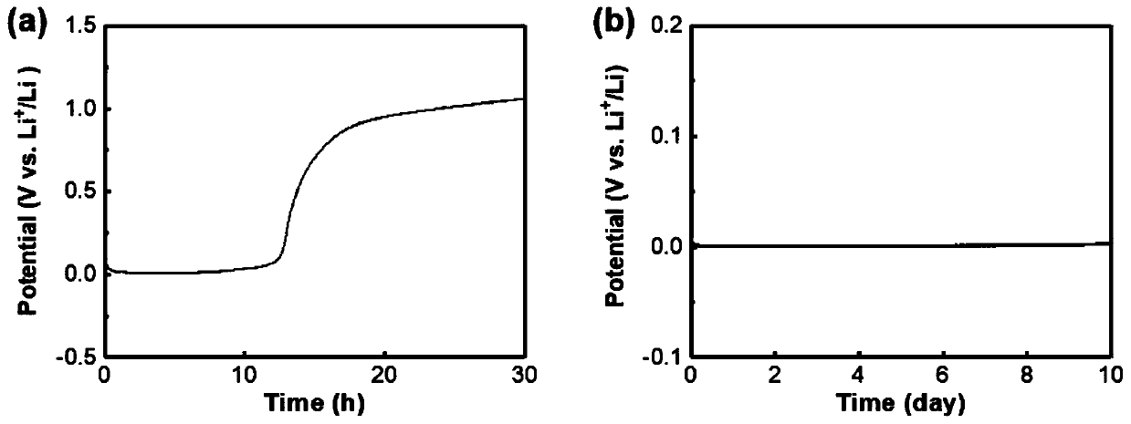 Preparation method of long-acting metal lithium reference electrode for lithium battery