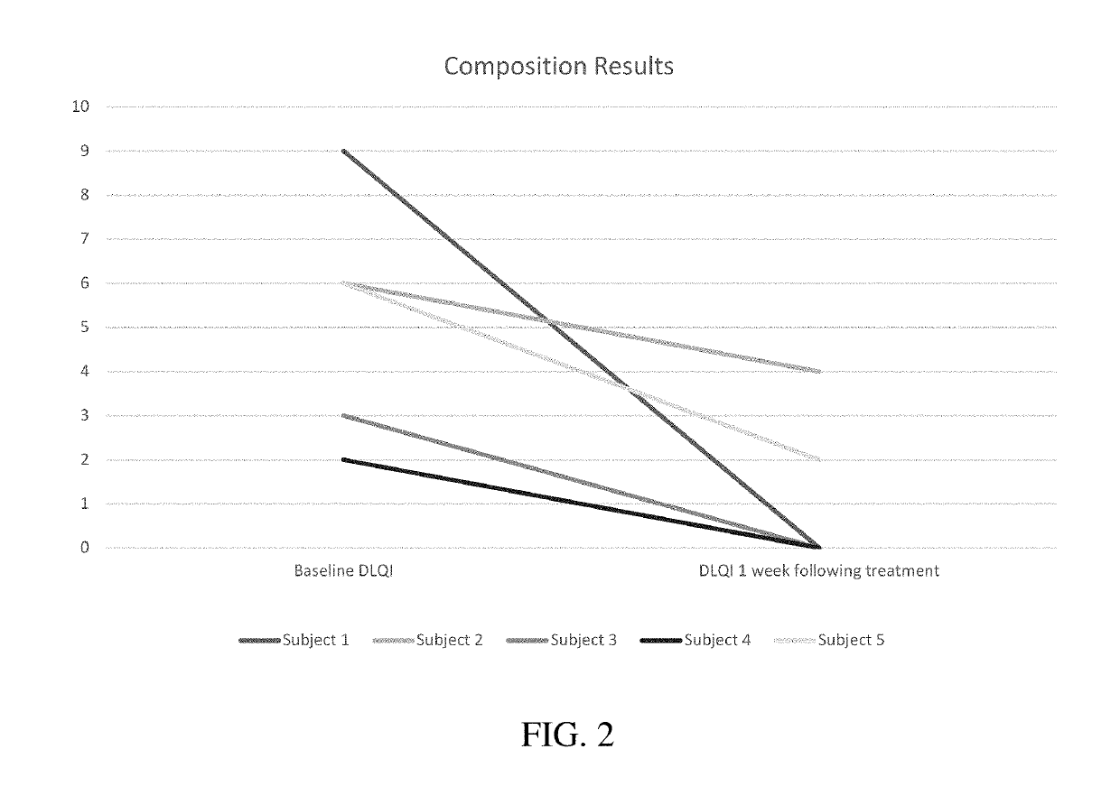 Treatment of psoriasis, seborrheic dermatitis, and eczema of the head and neck