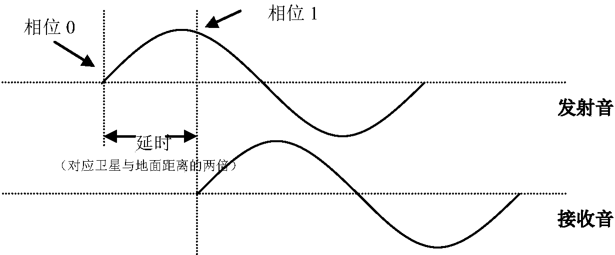 Ranging tone processing method in side-tone ranging based on FPGA