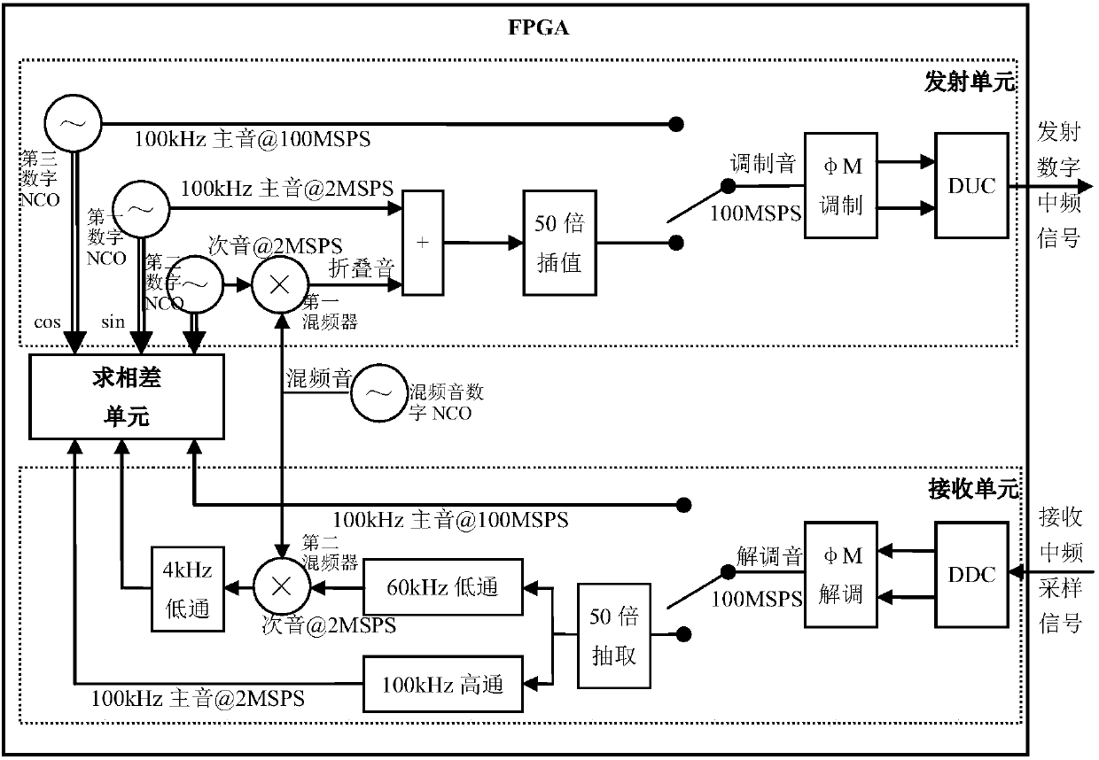 Ranging tone processing method in side-tone ranging based on FPGA