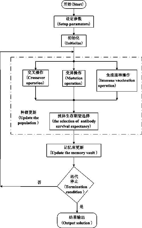 A method based on immune genetic algorithm for solving the assembly line balance problem of the first kind