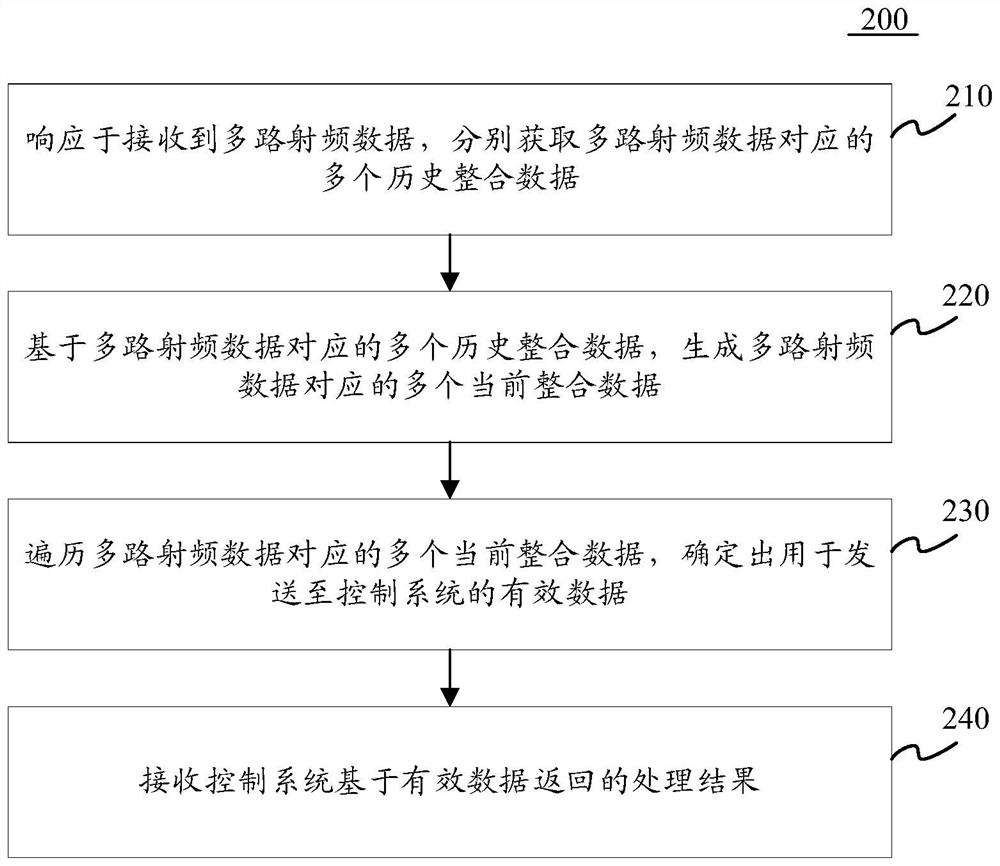 Data processing method and device