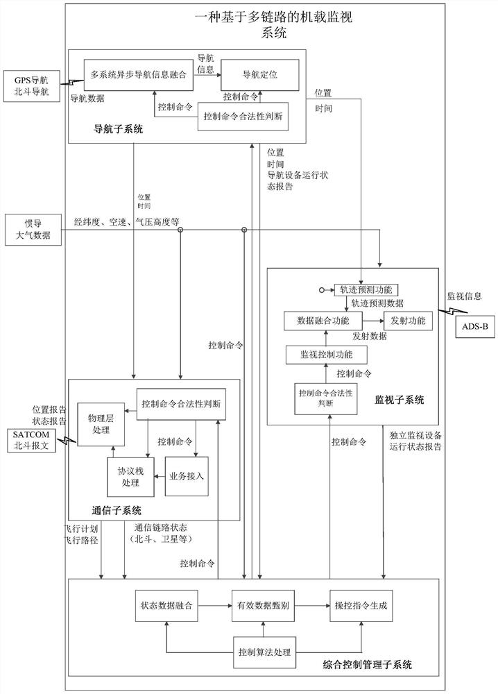 An Airborne Surveillance System Based on Multilink