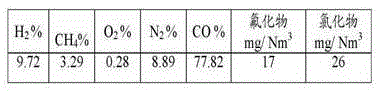 Purifying agent for removing fluorine and chlorine in calcium carbide furnace tail gas and its preparation method and application