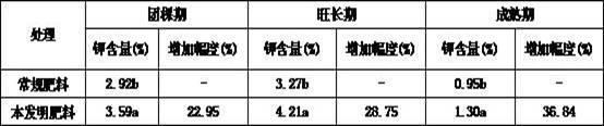 Nanometer synergistic method for improving potassium content of tobacco leaf