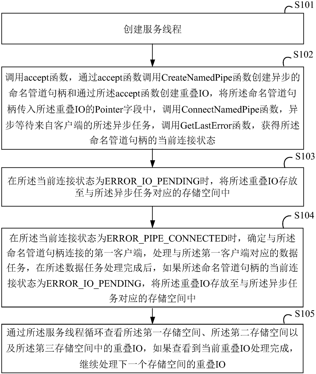 Inter-process communication method, electronic device and readable storage medium