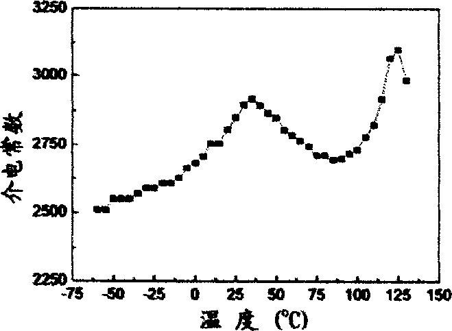 Dielectric material for thermostable laminated ceramic capacitor with basic-metal inner electrode