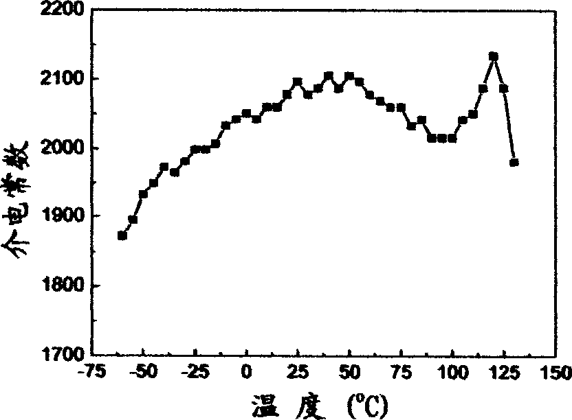 Dielectric material for thermostable laminated ceramic capacitor with basic-metal inner electrode