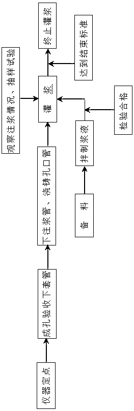 Grouting treatment method for strip mining goaf