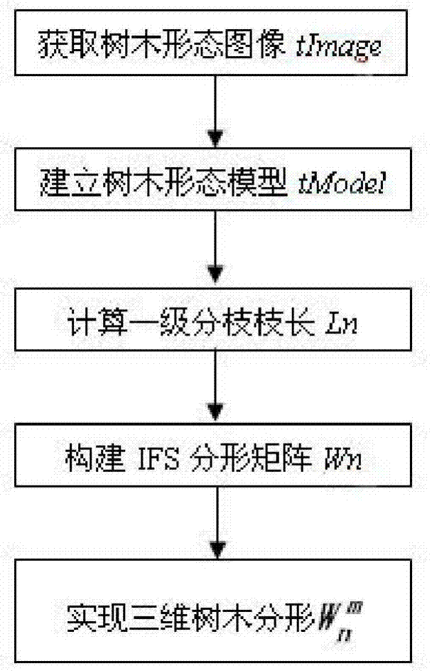 Tree form simulation method based on self-adaptive fractal algorithm