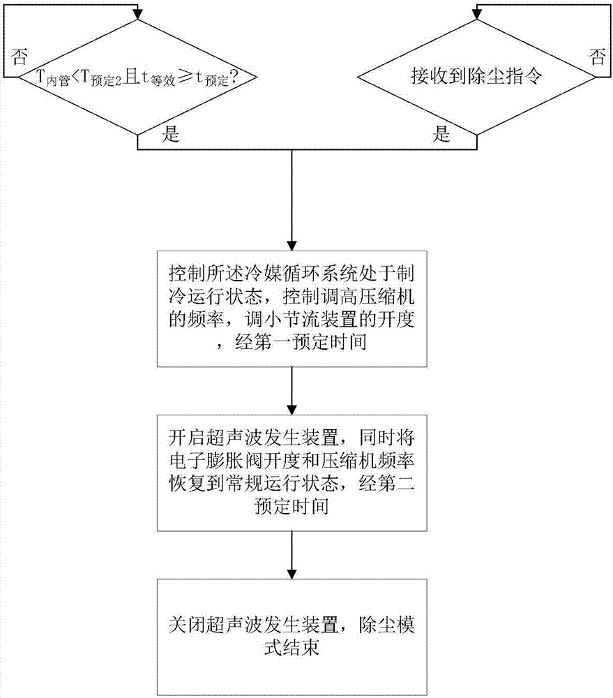 Dust removal control method and air conditioner system