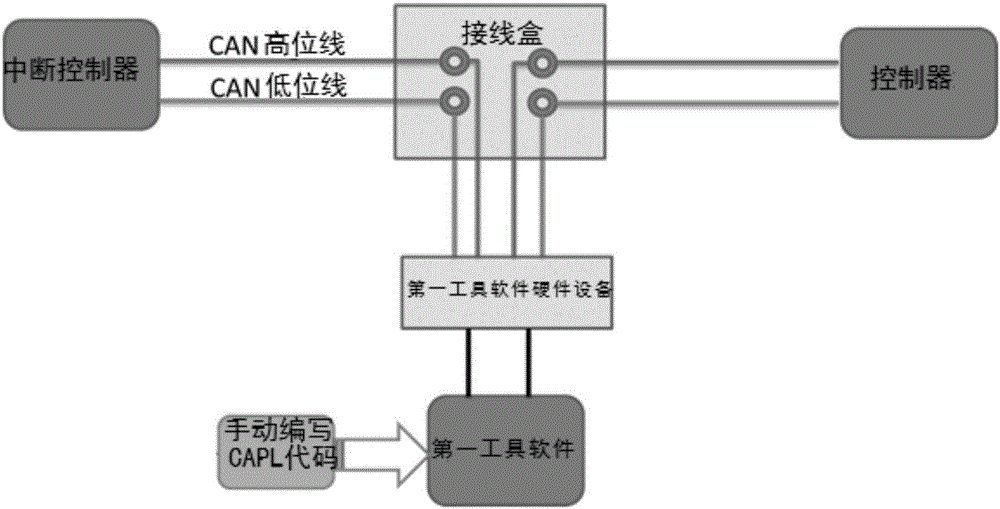 Automatic coding method and system used for CAN (Controller Area Network) bus fault processing