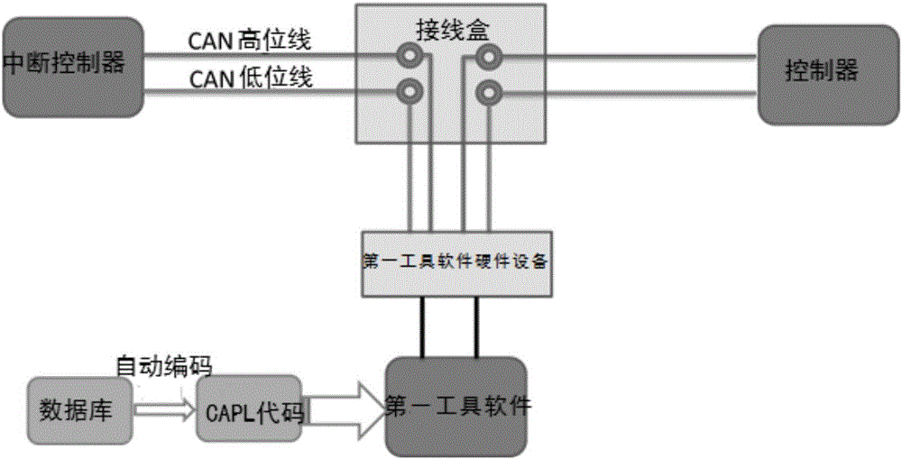 Automatic coding method and system used for CAN (Controller Area Network) bus fault processing