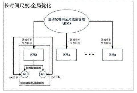 Coordinated control system and method for DG (Differential Gain) of multi-time scale active power distribution network