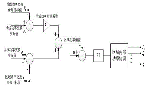 Coordinated control system and method for DG (Differential Gain) of multi-time scale active power distribution network