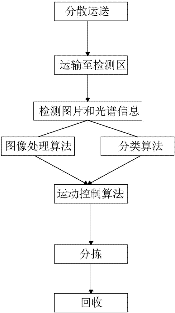 Building rubbish on-line sorting system and method