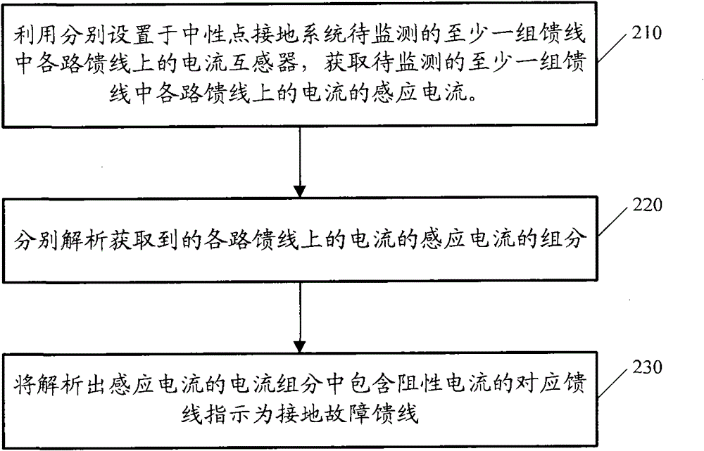 Fault line selection method and device for earth neutral system