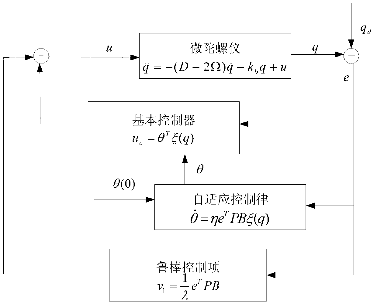 Self-adaptive fuzzy H infinite control method for micro-gyroscope