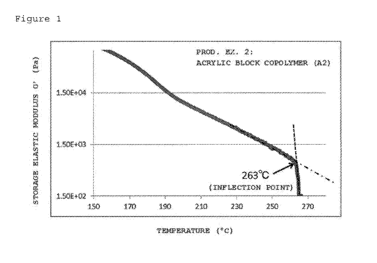 Acrylic block copolymer, resin composition and shaped article including the same, and optical component