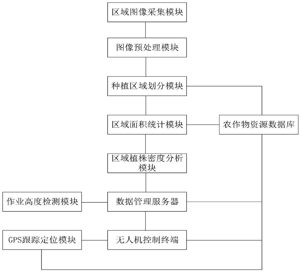 A smart agricultural plant protection operation control system based on big data Internet of Things