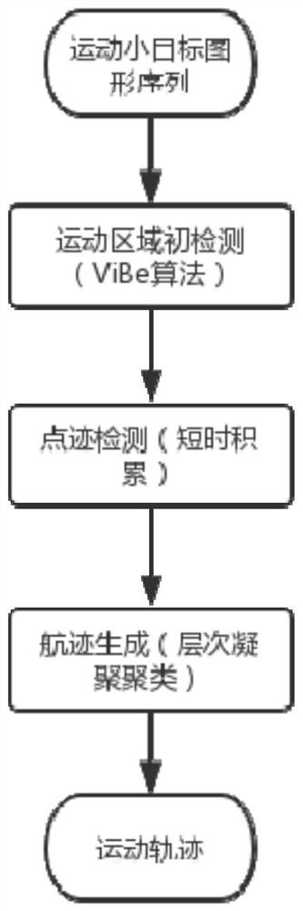 Moving small target detection method based on TBD complex environment