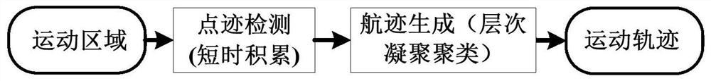 Moving small target detection method based on TBD complex environment