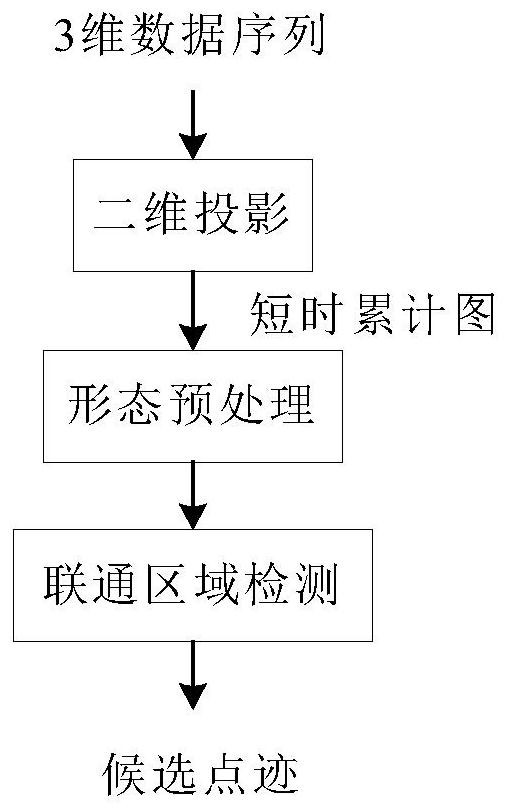 Moving small target detection method based on TBD complex environment