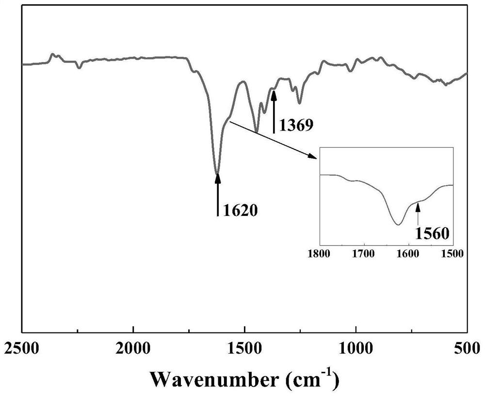 Preparation method and application of molybdenum disulfide nano dot hybrid nano-filtration membrane