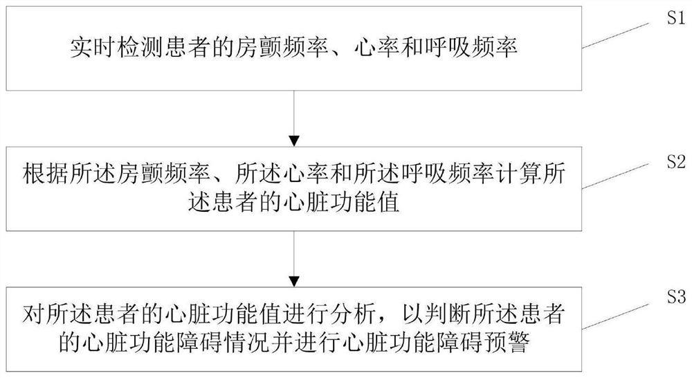 Heart dysfunction early warning method and system