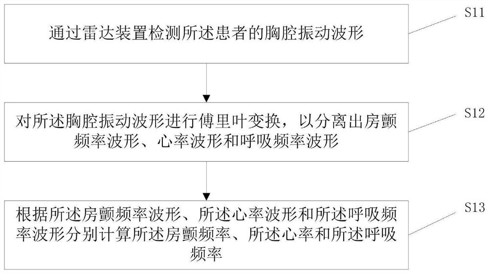 Heart dysfunction early warning method and system