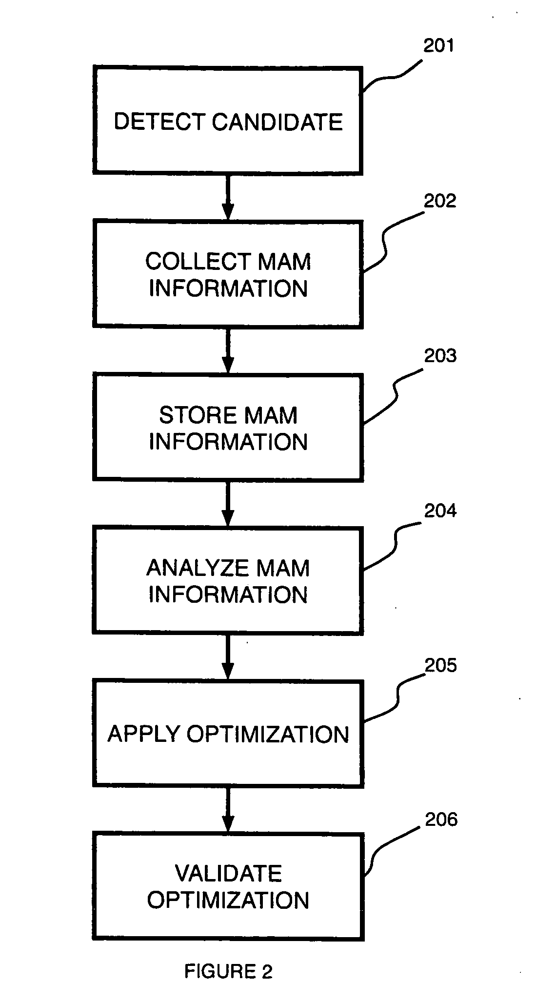 Memory access monitoring