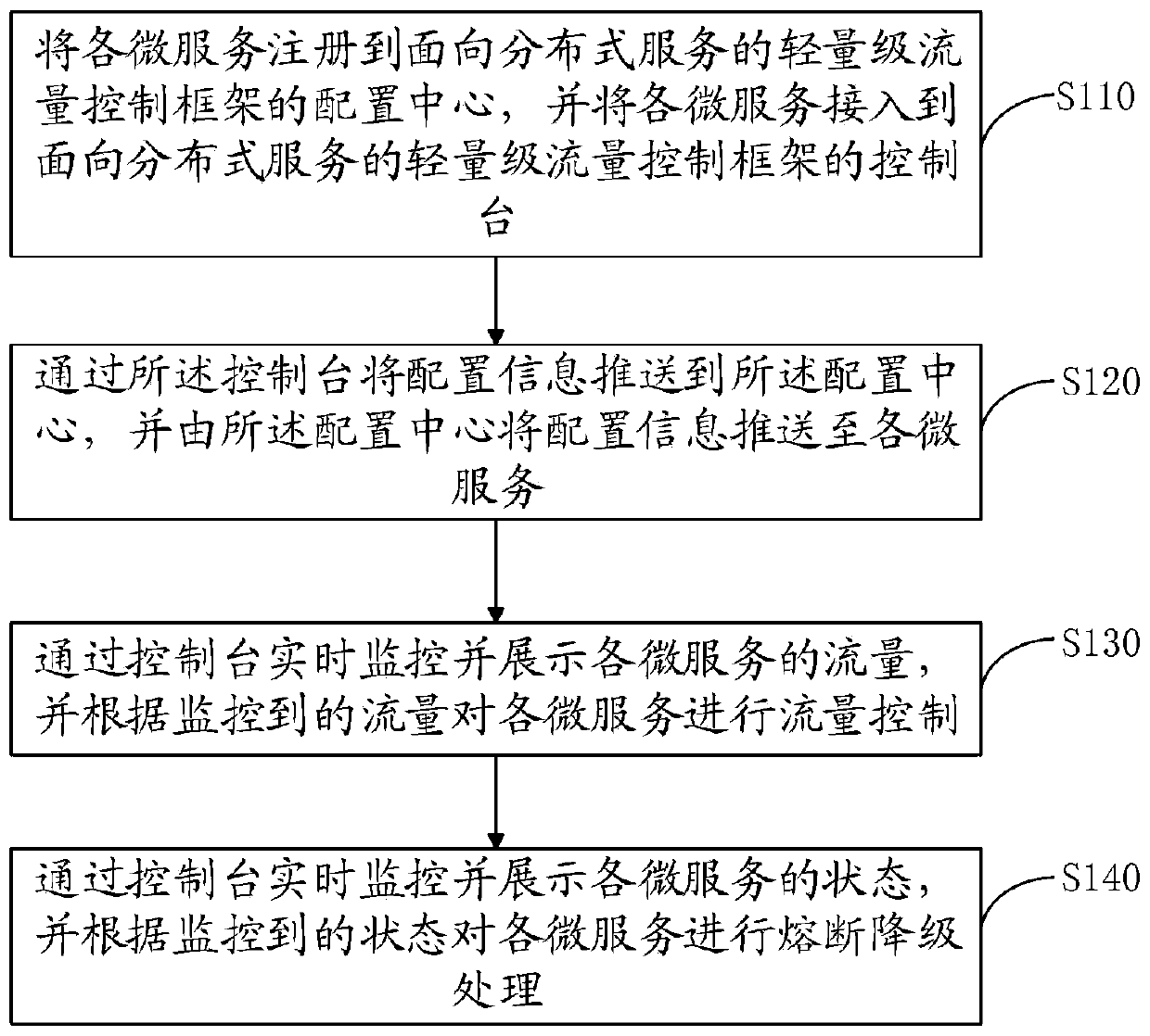 Flow control method and device, computer equipment and storage medium