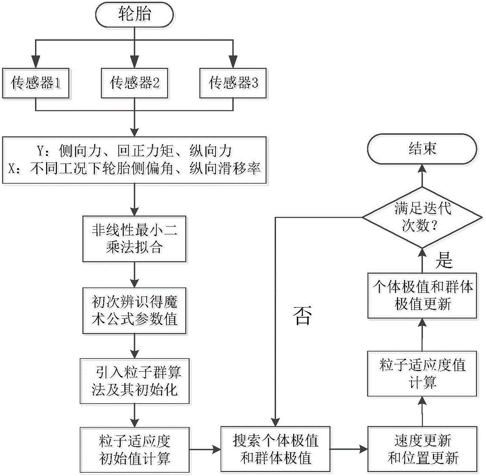 Parameter identification and optimization method for tire magic formula