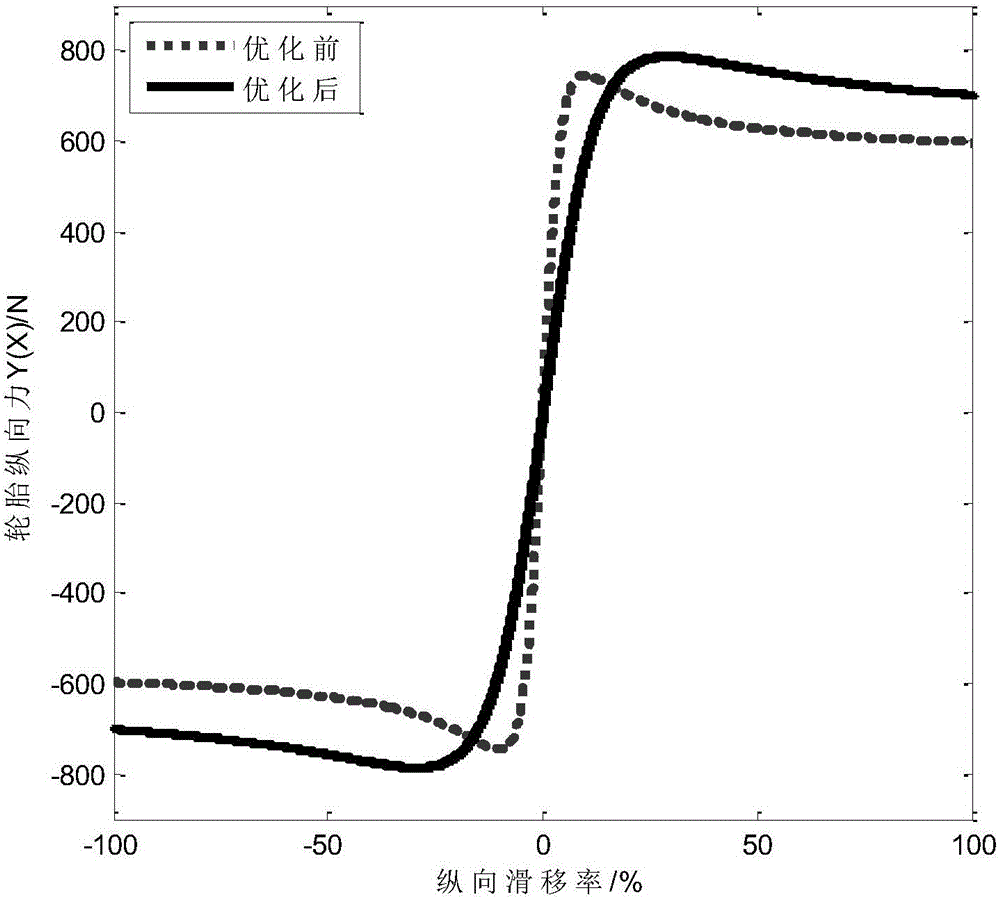 Parameter identification and optimization method for tire magic formula