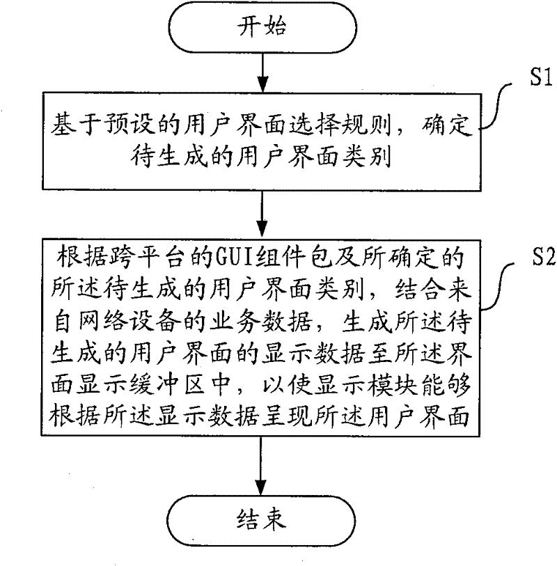 Method and device for displaying user interfaces in different sets of user equipment