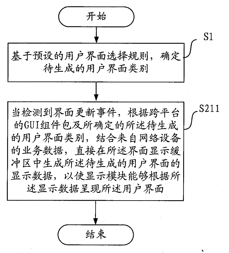 Method and device for displaying user interfaces in different sets of user equipment