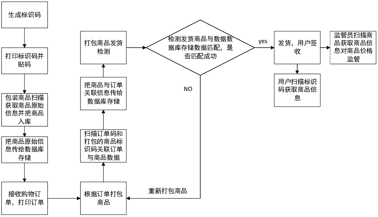 One-thing-one-code price control management system and method