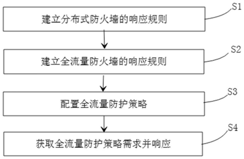 Cloud host-oriented full-flow network access protection method and device