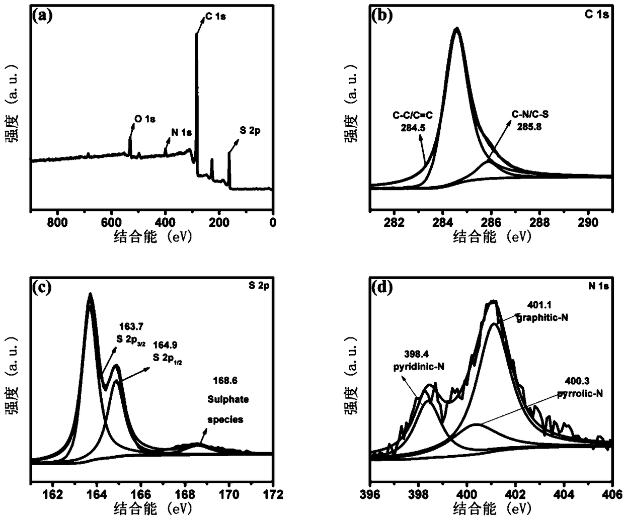 A preparation method of lithium sulfide battery cathode material