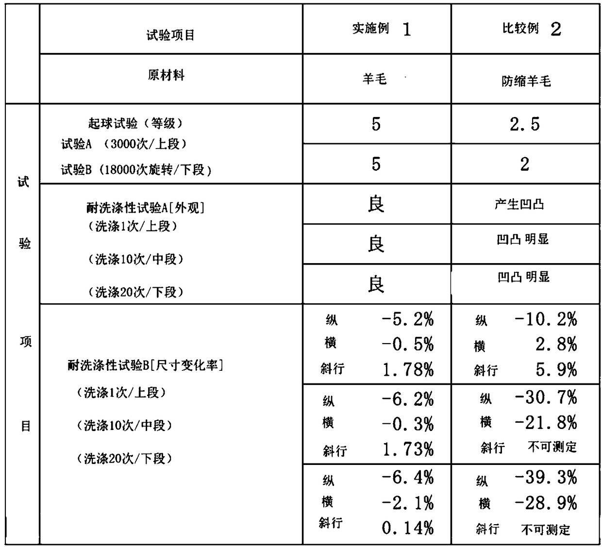 Manufacturing method for raw material twisted lines for easy-care wool