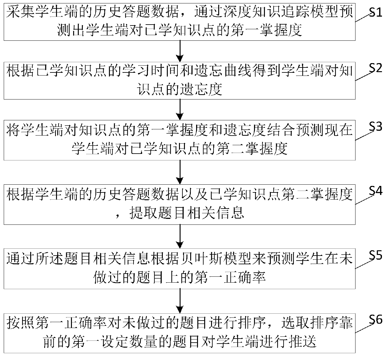 Question recommendation method and device, and medium